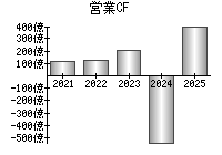 営業活動によるキャッシュフロー