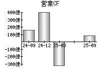 営業活動によるキャッシュフロー
