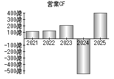 営業活動によるキャッシュフロー