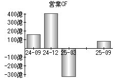 営業活動によるキャッシュフロー