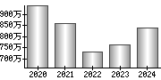 平均年収（単独）