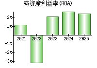 総資産利益率(ROA)