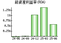 総資産利益率(ROA)