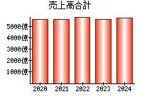 売上高合計