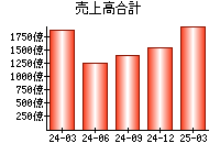 売上高合計
