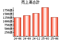 売上高合計