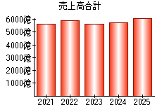 売上高合計