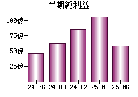 当期純利益