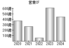 営業活動によるキャッシュフロー