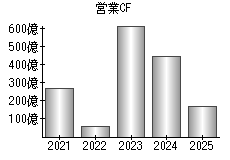 営業活動によるキャッシュフロー