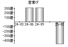 営業活動によるキャッシュフロー
