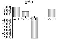 営業活動によるキャッシュフロー