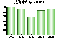 総資産利益率(ROA)