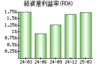 総資産利益率(ROA)