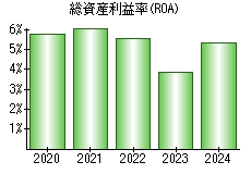 総資産利益率(ROA)