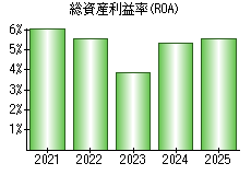 総資産利益率(ROA)