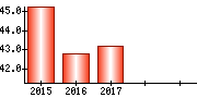 従業員数（単独）