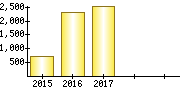 従業員数（単独）