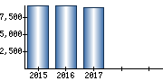 従業員数（単独）