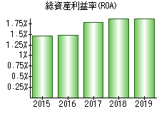 総資産利益率(ROA)