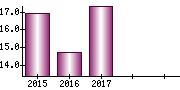 従業員数（単独）