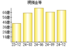 現預金等
