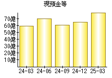 現預金等