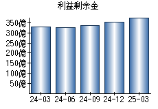 利益剰余金