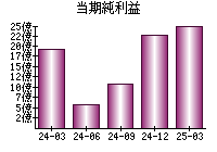 当期純利益