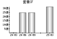 営業活動によるキャッシュフロー