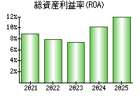 総資産利益率(ROA)
