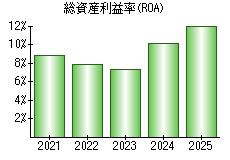 総資産利益率(ROA)