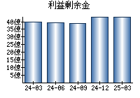 利益剰余金