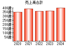 売上高合計