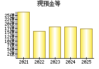 現預金等