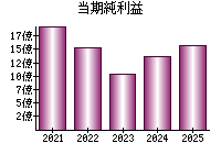 当期純利益