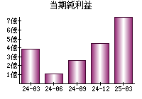 当期純利益