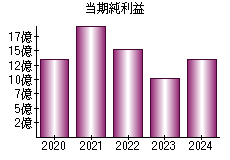 当期純利益