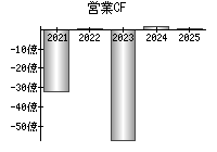 営業活動によるキャッシュフロー