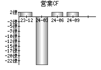 営業活動によるキャッシュフロー