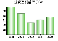 総資産利益率(ROA)