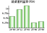 総資産利益率(ROA)