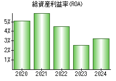 総資産利益率(ROA)