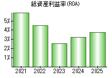 総資産利益率(ROA)
