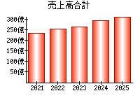 売上高合計