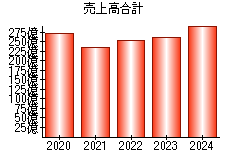 売上高合計