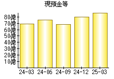 現預金等