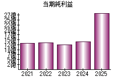 当期純利益