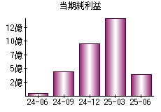 当期純利益