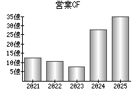 営業活動によるキャッシュフロー